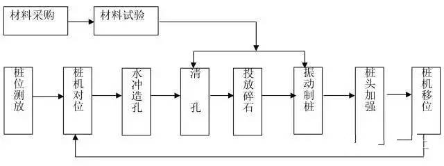 十四种桩基施工流程图，你有可能用得上！