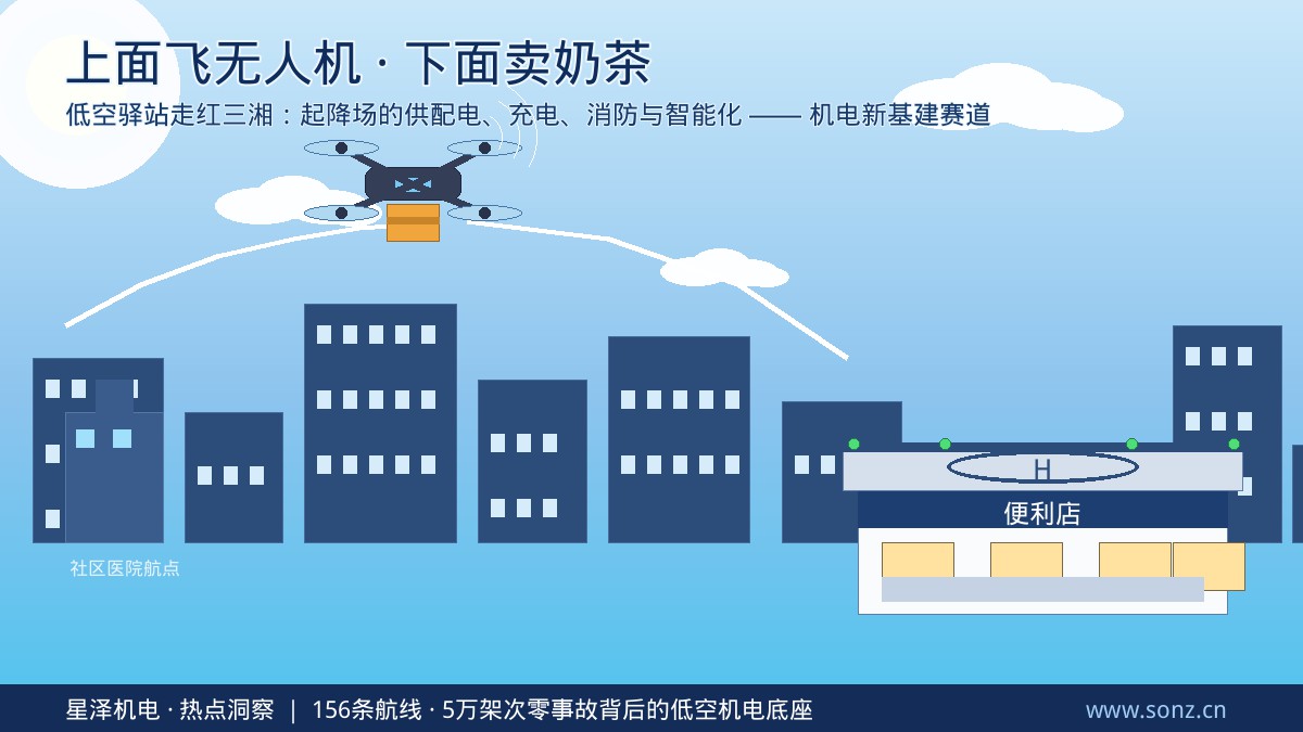上面飞无人机、下面卖奶茶！长沙雨花企业的“低空驿站”悄然走红：156条航线、5万架次零事故背后，起降场的供配电、充电、消防与智能化，正成为机电安装行业竞逐的新基建赛道